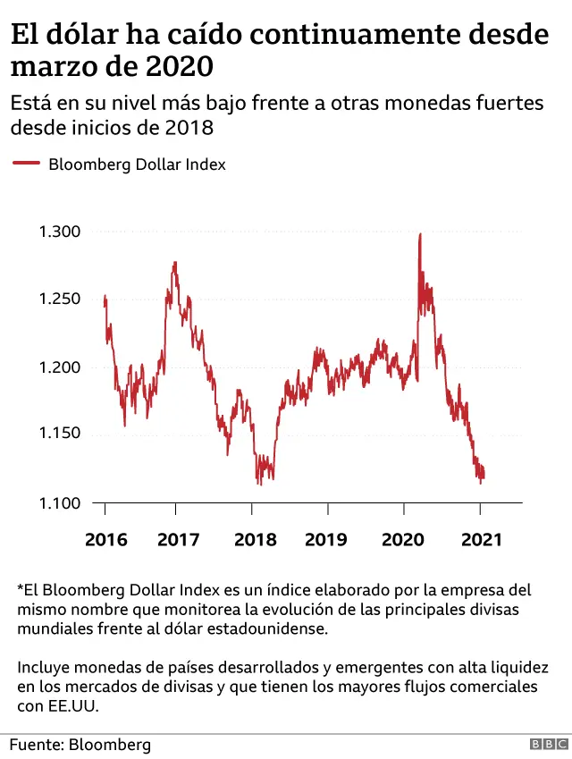 Cómo está el dólar en relación al de ayer: Gráfica y análisis - A cuánto está el dólar en México ayer como esta el dolar en relacion al de ayer grafica - A cuánto está el dólar en México ayer