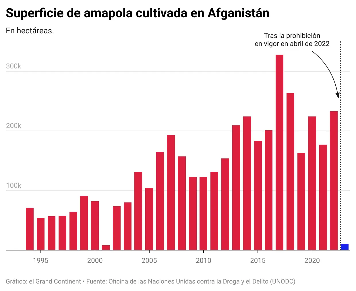 Afganistán: Cultivo de Opio, Gráfica de Erradicación y Producción - Cómo afecta o favorece a la economía mundial el consumo del opio afganistan cultivo de opio grafica de erradicacion y produccion - Cómo afecta o favorece a la economía mundial el consumo del opio
