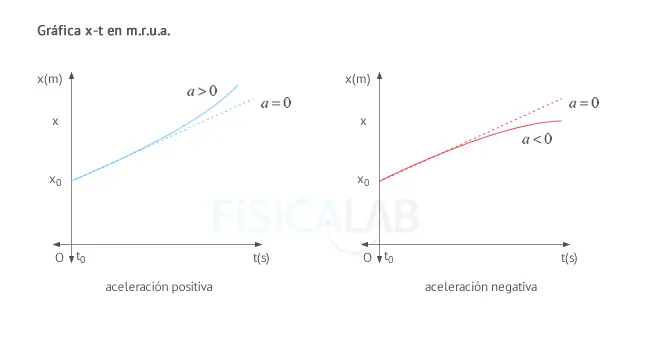 grafica de posicion en funcion del tiempo mruv - Cómo analizar el gráfico de posición-tiempo