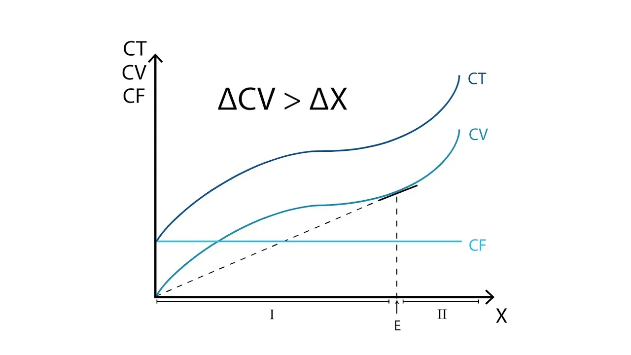 Costo Fijo: Guía Completa con Gráficas y Ejemplos - Cómo calcular el CV en economía costo fijo grafica - Cómo calcular el CV en economía