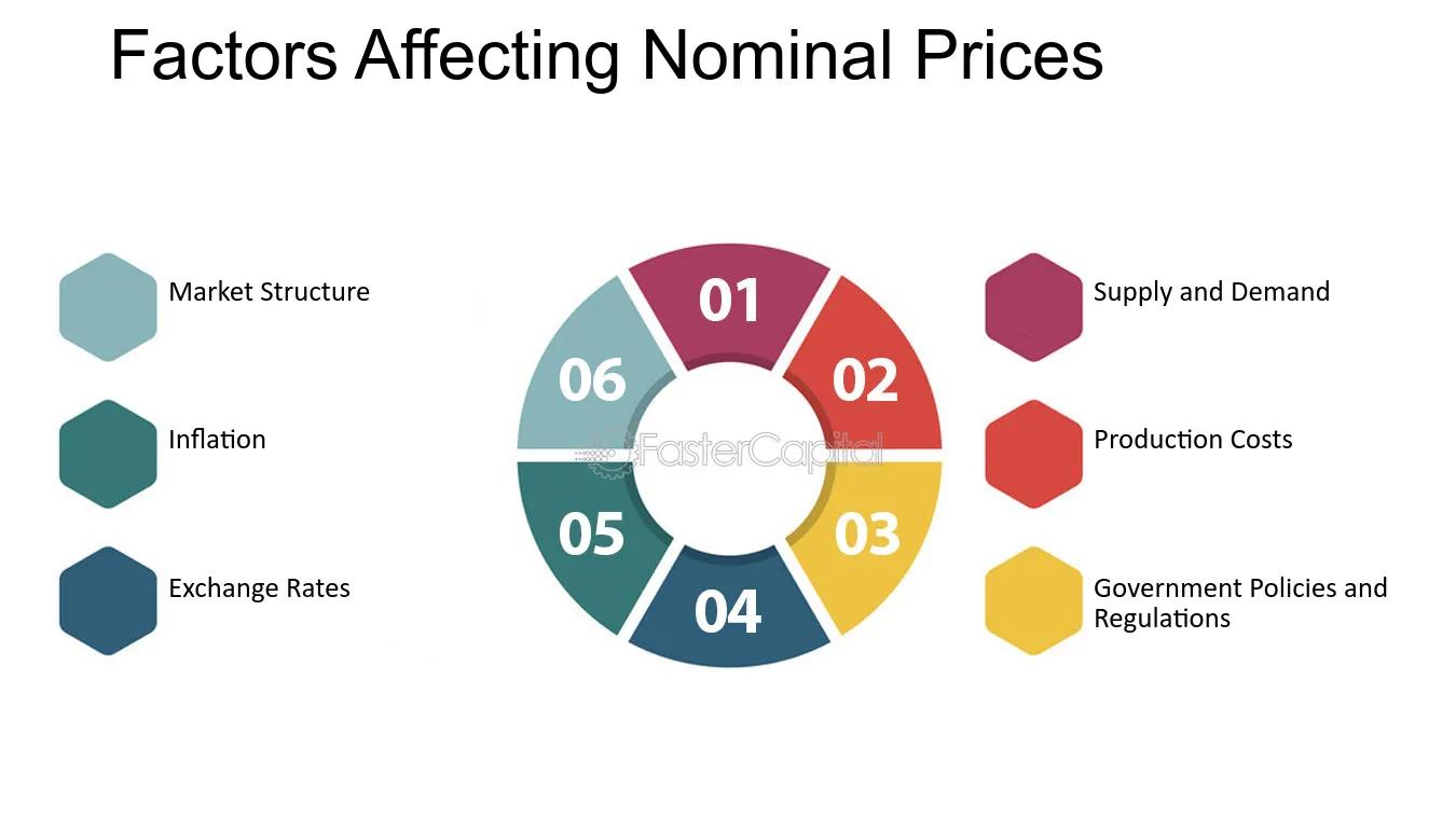 Cómo se hace una gráfica de precio nominal y real - Cómo calcular el precio real a partir del precio nominal como se hace una grafica de precio nominal y real - Cómo calcular el precio real a partir del precio nominal