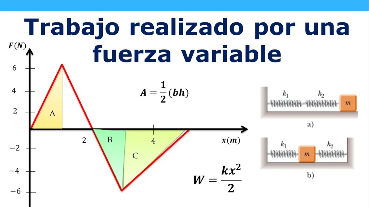 Cómo Calcular el Trabajo a Partir de una Gráfica - Cómo calcular el trabajo realizado a partir de una gráfica calcular el trabajo a partir de una grafica - Cómo calcular el trabajo realizado a partir de una gráfica