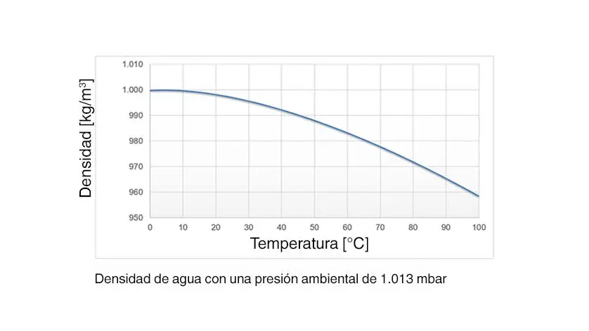 grafica de la presion hidrostatica - Cómo calcular h en presión hidrostática