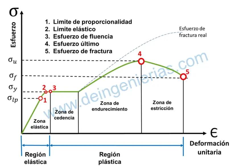 Gráfica de Deformación: Una Guía Completa - Cómo calcular las deformaciones grafica de deformacion - Cómo calcular las deformaciones