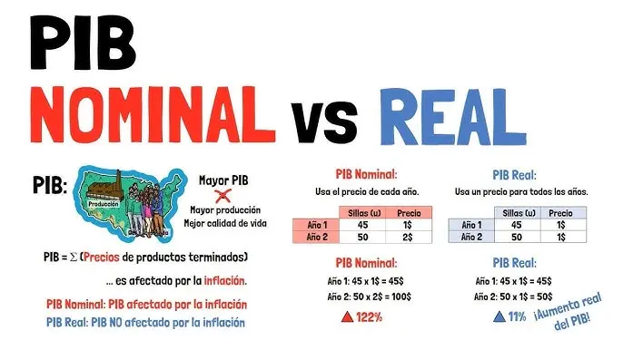 Cómo se hace una gráfica de precio nominal y real - Cómo convertir un valor nominal a real como se hace una grafica de precio nominal y real - Cómo convertir un valor nominal a real