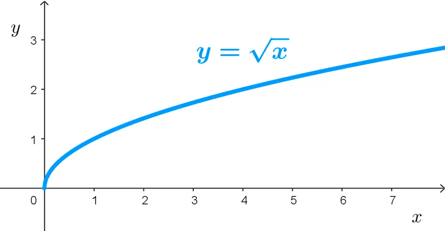 Gráfica de la Función Raíz Cuadrada: Guía Completa - Cómo dibujar una gráfica de una función raíz cuadrada grafica de funcion raiz - Cómo dibujar una gráfica de una función raíz cuadrada