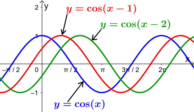 Gráfica de Coseno Negativo: Guía Completa con Ejemplos y Aplicaciones - Cómo encontrar el cos de un número negativo grafica de coseno negativo - Cómo encontrar el cos de un número negativo