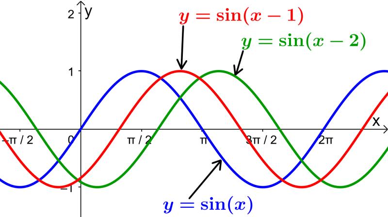 como se grafica la funcion seno de x - Cómo encontrar el seno de x