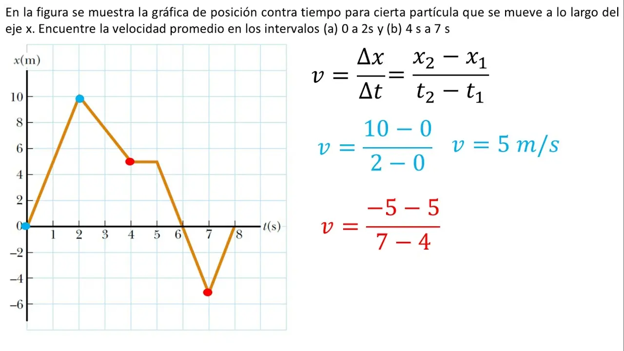 Cómo se calcula la velocidad final en física con gráfica - Cómo encontrar la velocidad final a partir de una gráfica de velocidad-tiempo como se calcula la velocidad final en fisica con grafica - Cómo encontrar la velocidad final a partir de una gráfica de velocidad-tiempo