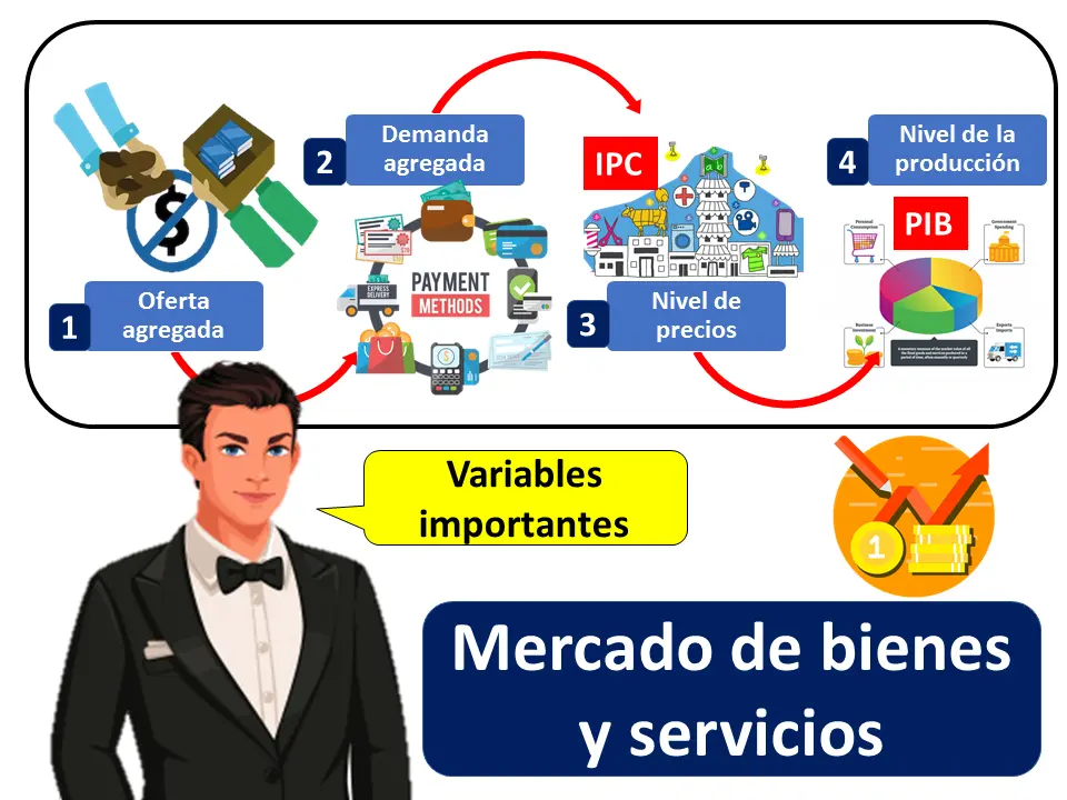 Gráfica de Mercado de Bienes y Servicios: Una Guía Completa - Cómo es la distribución de bienes y servicios grafica de mercado de bienes y servicios - Cómo es la distribución de bienes y servicios