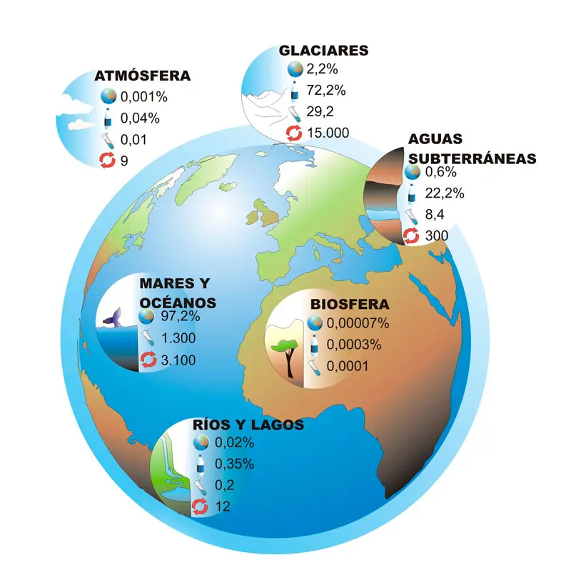 grafica de la distribucion del agua en el planeta tierra - Cómo es la distribución del planeta tierra