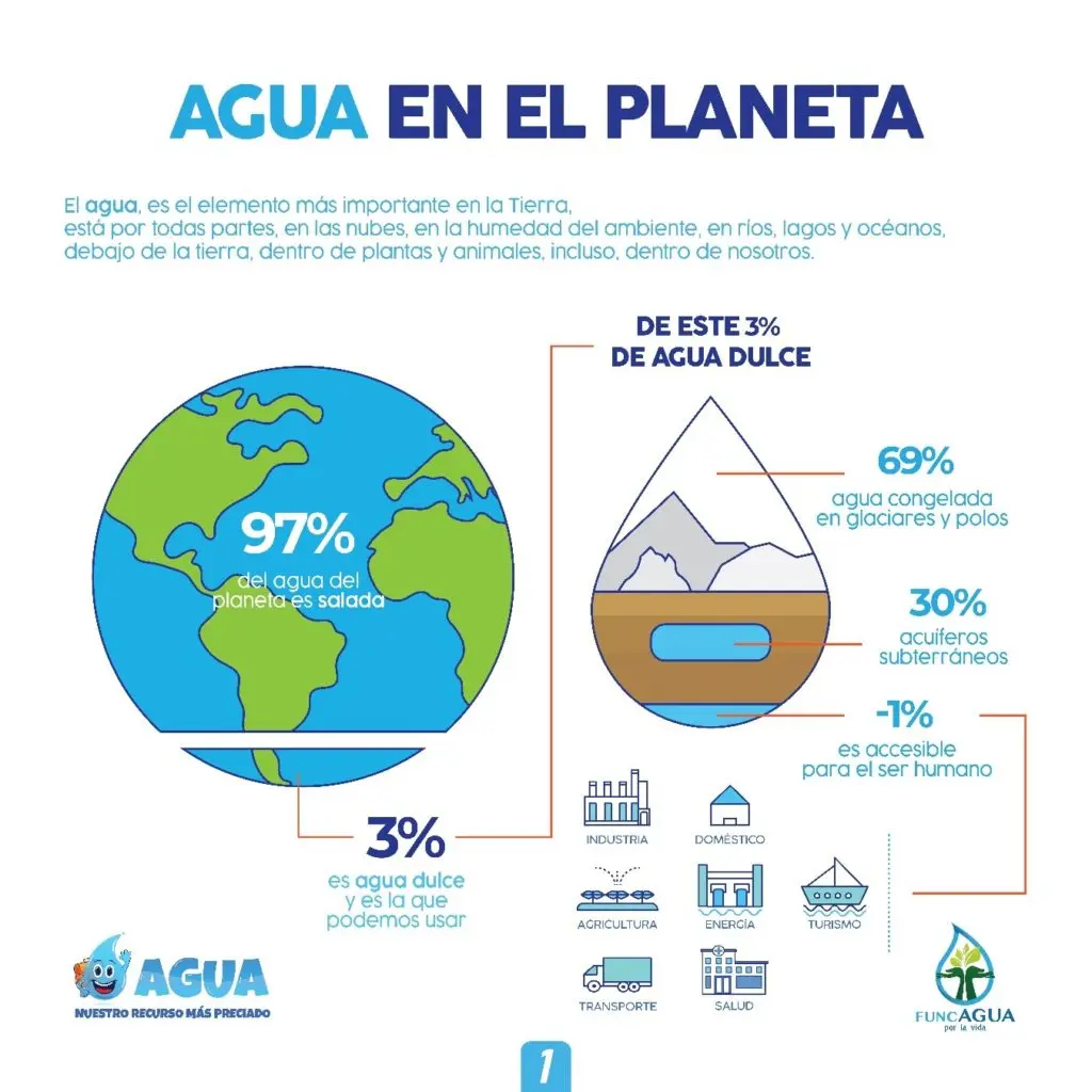 grafica de la distribucion del agua en el planeta tierra - Cómo está distribuido el 3% de agua dulce que existe en la Tierra