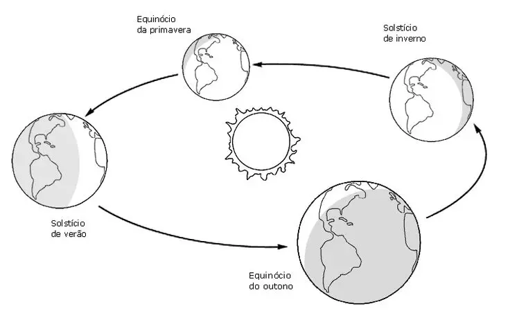 Representación Gráfica del Movimiento de Rotación de la Tierra - Cómo gira la Tierra hacia la izquierda o de forma inclinada representacion grafica del movimiento de rotacion de la tierra - Cómo gira la Tierra hacia la izquierda o de forma inclinada