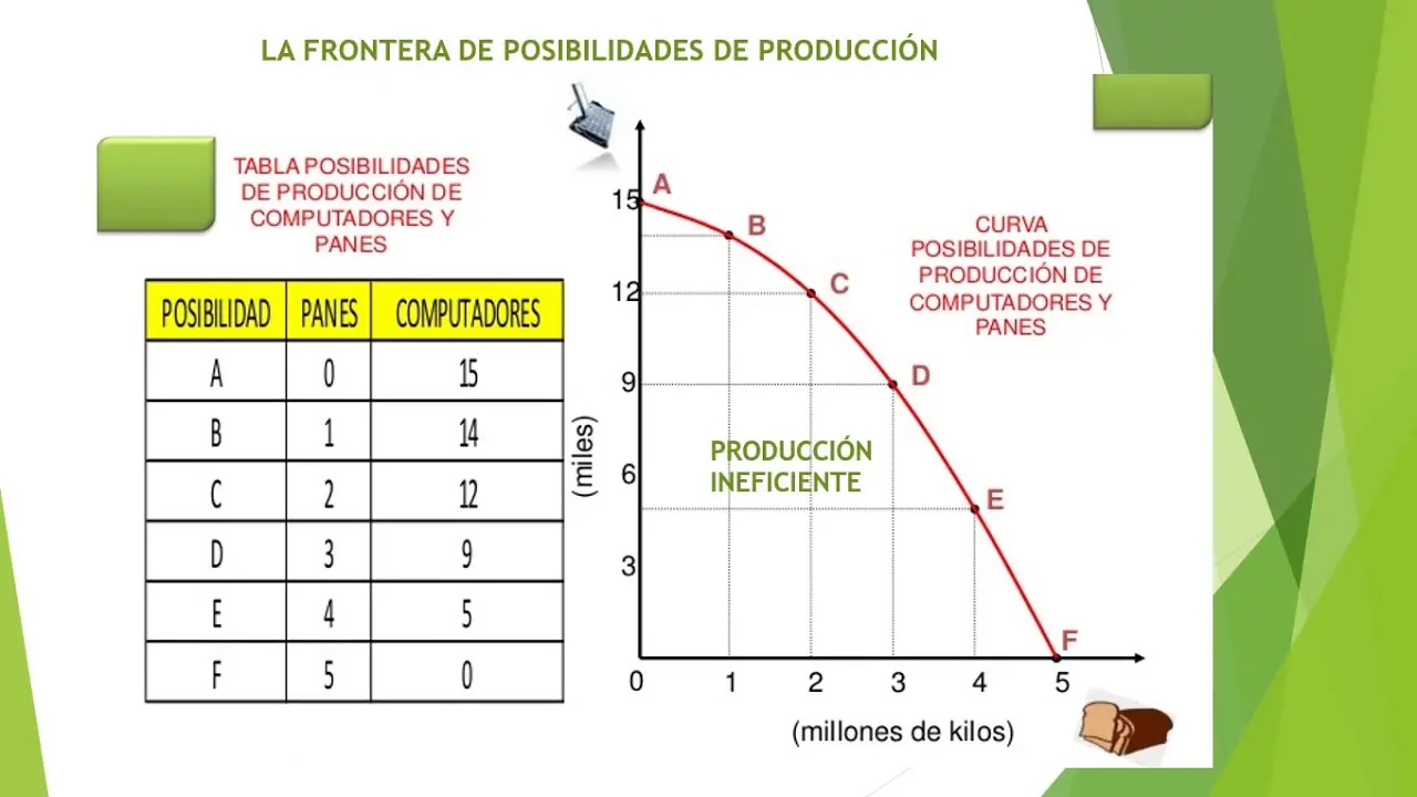 Cómo se hace una gráfica FPP: Una guía completa - Cómo ilustra la frontera de posibilidades de producción la E. Scasez como se hace una grafica fpp - Cómo ilustra la frontera de posibilidades de producción la E. Scasez