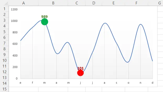 Cómo marcar el punto máximo en una gráfica de Excel - Cómo marcar el punto máximo en una gráfica de Excel como marcar un punto maximo en una grafica de excel - Cómo marcar el punto máximo en una gráfica de Excel