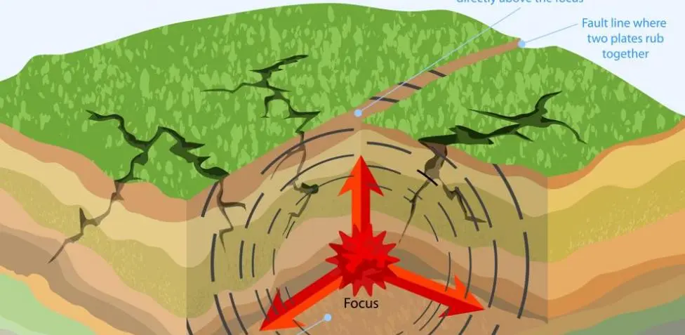 Cómo ocurren los terremotos: Representación gráfica - Cómo ocurren los terremotos como ocurren los terremotos representacion grafica - Cómo ocurren los terremotos