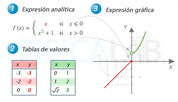 Función a Trozos a Partir de una Gráfica - Cómo puede decirse a partir de la gráfica de una función que es uno a uno funcion a trozos a partir de una grafica - Cómo puede decirse a partir de la gráfica de una función que es uno a uno