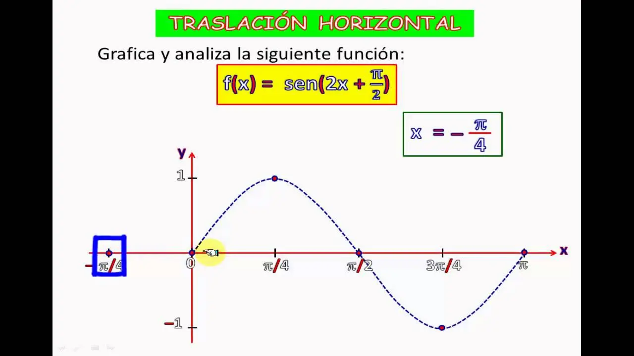 Cómo deducir la ecuación de una gráfica traslación/desplazamiento - Cómo saber la traslación de una función como deducir la ecuacion de una grafica traslacion desplazamiento - Cómo saber la traslación de una función