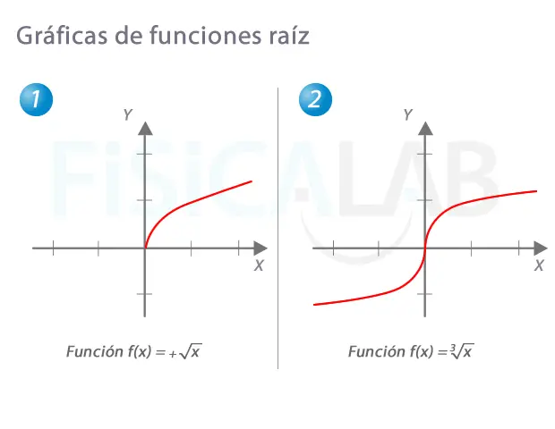 Gráficas de Funciones Irracionales: Una Guía Completa - Cómo saber si una función es racional o irracional grafica irracional - Cómo saber si una función es racional o irracional