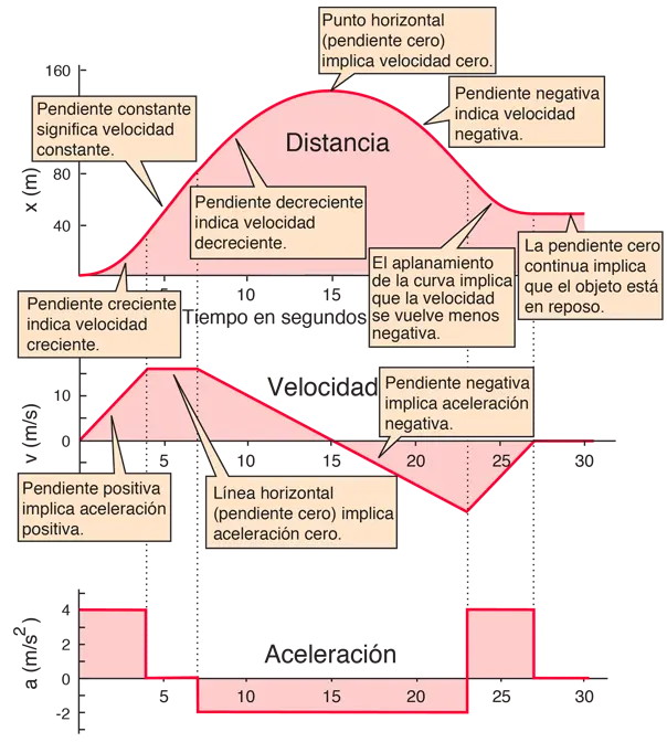 Cómo Describir el Movimiento de una Gráfica - Cómo se describe un gráfico de movimiento como describir el movimiento de una grafica - Cómo se describe un gráfico de movimiento