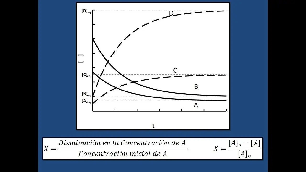 Gráfica de Cinética Química: Una Guía Completa - Cómo se expresa la cinética química grafica de cinetica quimica - Cómo se expresa la cinética química