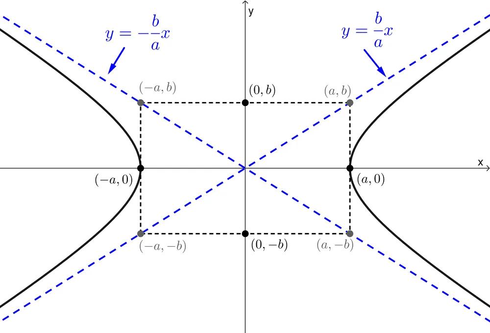 como se grafica una hiperbola conicas - Cómo se forma la sección cónica hipérbola