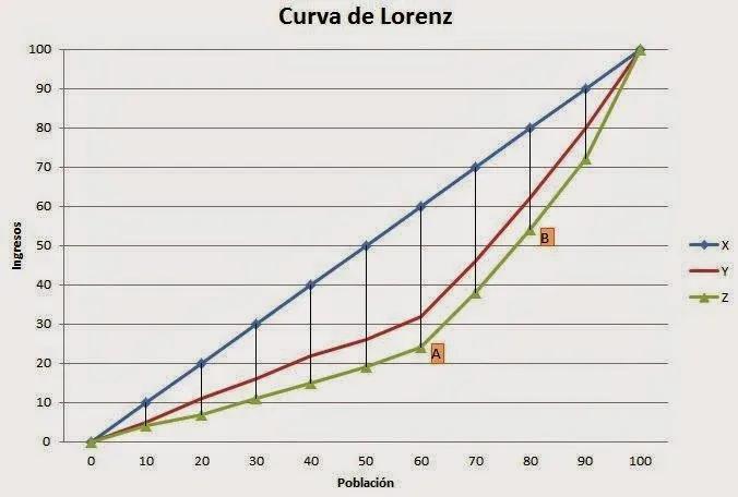 Cómo se grafica la curva de Lorenz: Una guía completa - Cómo se gráfica la curva de Engel como se grafica la curva de lorenz - Cómo se gráfica la curva de Engel