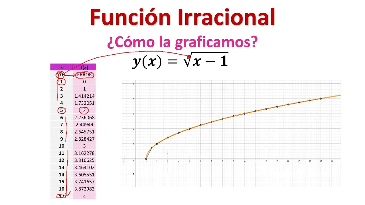 Gráficas de Funciones Irracionales: Una Guía Completa - Cómo se grafica un número irracional grafica irracional - Cómo se grafica un número irracional