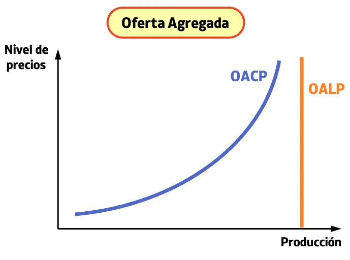 Oferta Agregada Gráfica: Una Guía Completa - Cómo se interpreta la curva de demanda agregada oferta agregada grafica - Cómo se interpreta la curva de demanda agregada