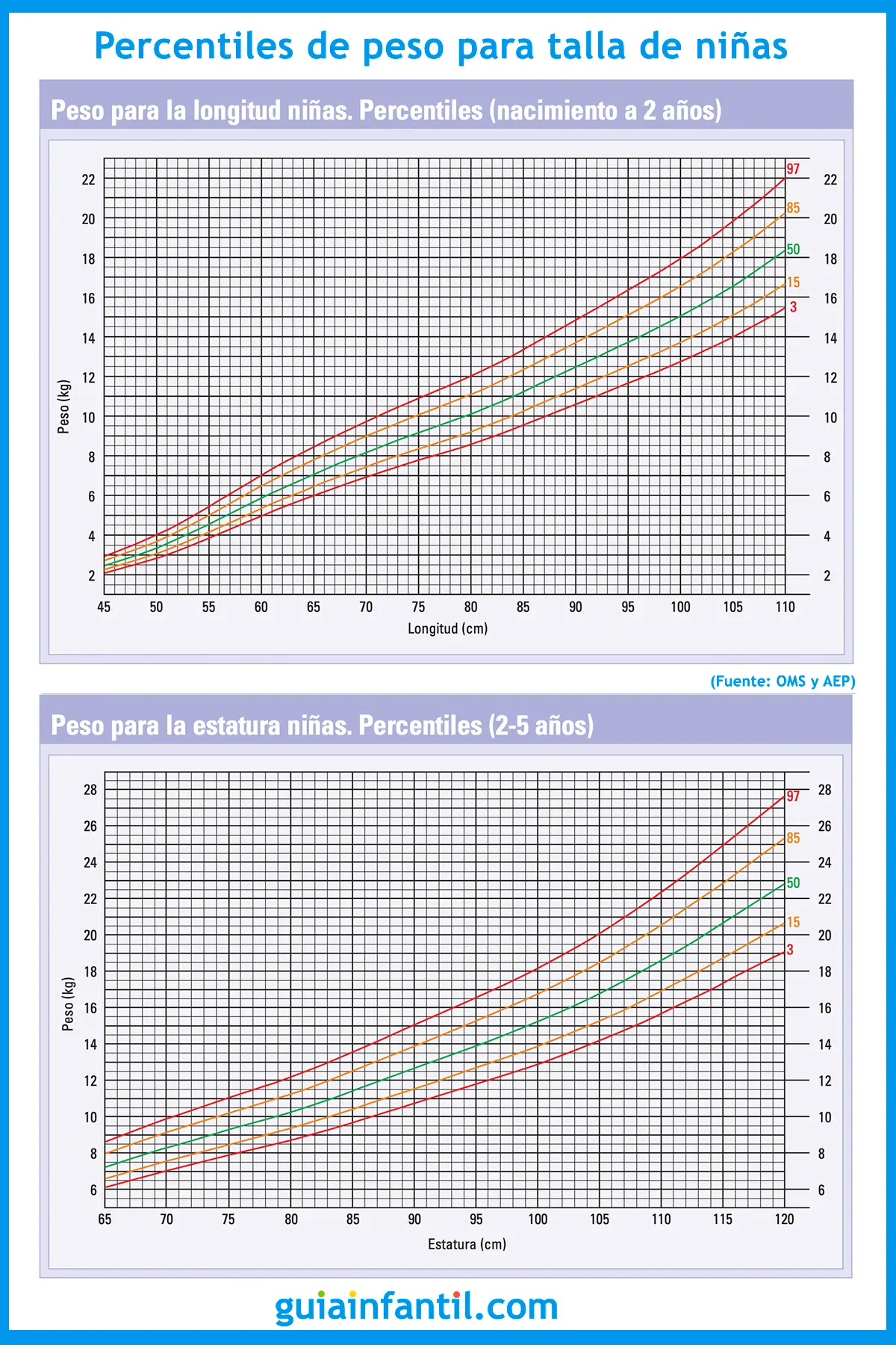 grafica peso y talla niños - Cómo se llama la tabla de peso y talla en niños