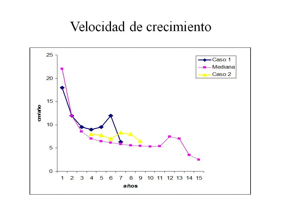 Cómo se grafica la velocidad de crecimiento - Cómo se mide la velocidad de crecimiento como se grafica la velocidad de crecimiento - Cómo se mide la velocidad de crecimiento