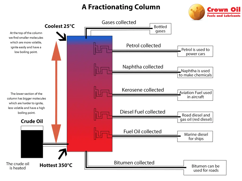 <b>Gráfica de Destilación Fraccionada</b>: Guía Completa para su Interpretación y Aplicaciones - Cómo se realiza la destilación fraccionada del petróleo grafica de destilacion fraccionada - Cómo se realiza la destilación fraccionada del petróleo