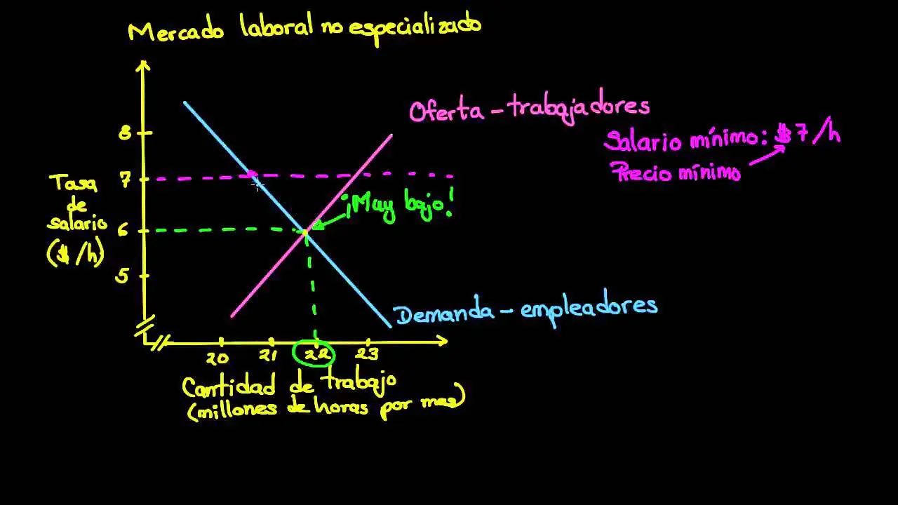 como se grafica oferta y demanda de salario minimo - Cómo se relaciona el salario mínimo con la oferta y la demanda