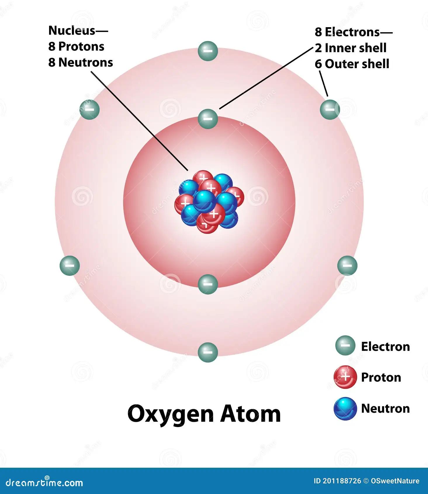 Representación Gráfica del Átomo de Oxígeno: Estructura Interna - Cómo se representa la fórmula del oxígeno representacion grafica del atomo de oxigeno - Cómo se representa la fórmula del oxígeno