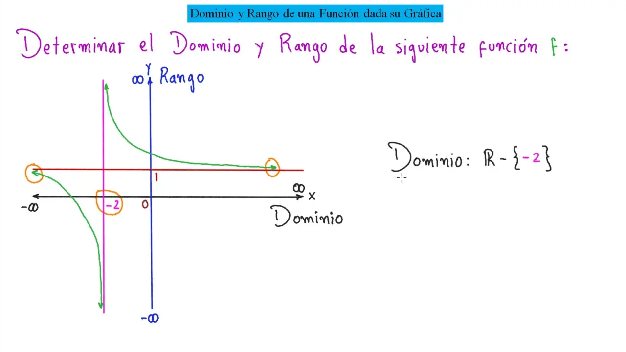 Cómo Sacar el Rango de una Gráfica: Una Guía Completa - Cómo se saca el rango de una función como sacar el rango de una grafica - Cómo se saca el rango de una función