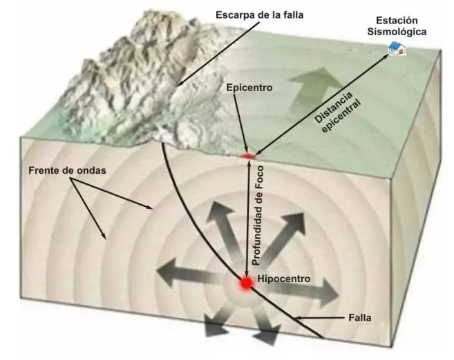 Cómo ocurren los terremotos: Representación gráfica - Cómo suceden los sismos como ocurren los terremotos representacion grafica - Cómo suceden los sismos
