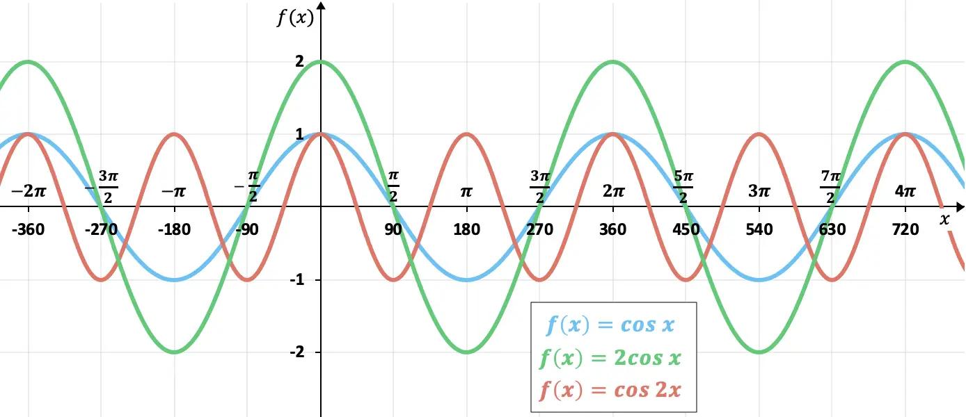 grafica de coseno en grados - Cuál es el coseno de 35 grados