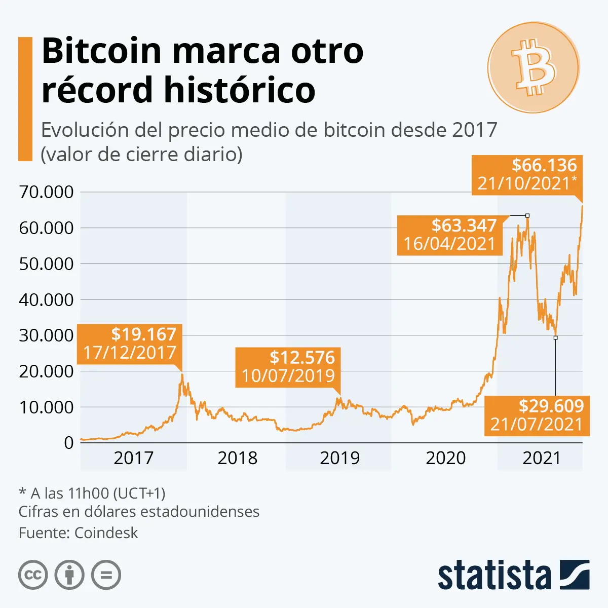 Histórico Bitcoin: Gráfica, Máximos y Análisis - Cuál es el máximo histórico del Bitcoin historico bitcoin grafica - Cuál es el máximo histórico del Bitcoin