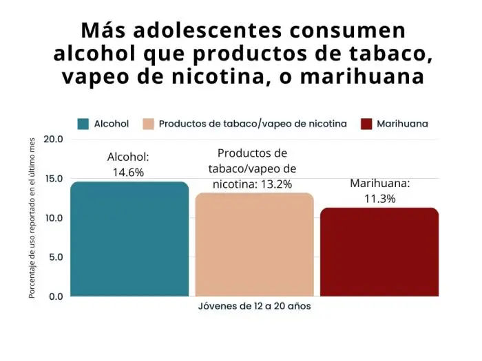 Gráfica del Alcoholismo en Adolescentes: Un Problema Creciente - Cuál es el porcentaje de adolescentes que consumen alcohol grafica de alcoholismo en adolescentes - Cuál es el porcentaje de adolescentes que consumen alcohol