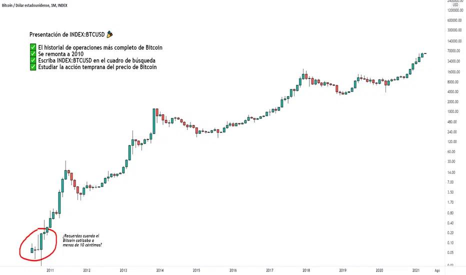 bitcoin historial grafica - Cuál es el precio más alto que ha llegado el Bitcoin
