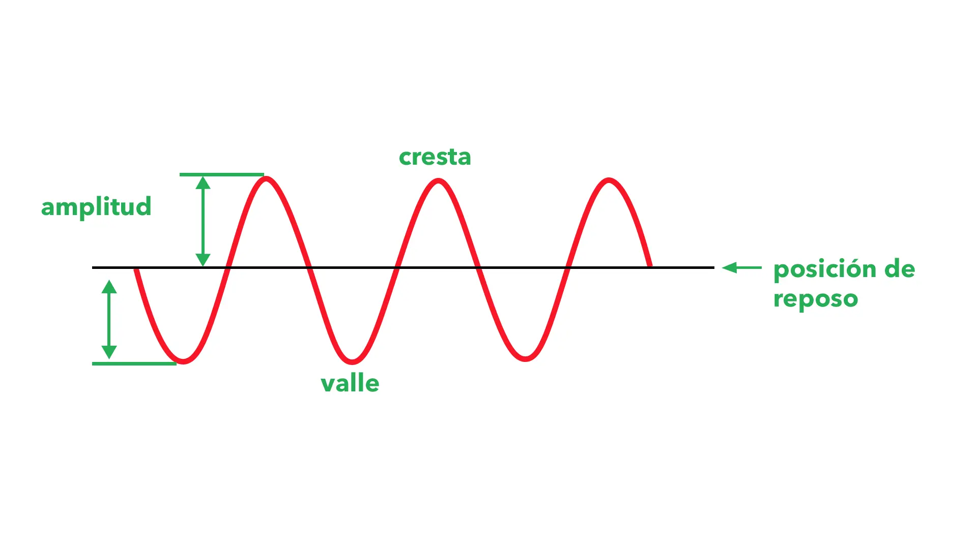 Gráfica de Amplitud: Una Guía Completa - Cuál es la amplitud en una gráfica grafica de amplitud - Cuál es la amplitud en una gráfica