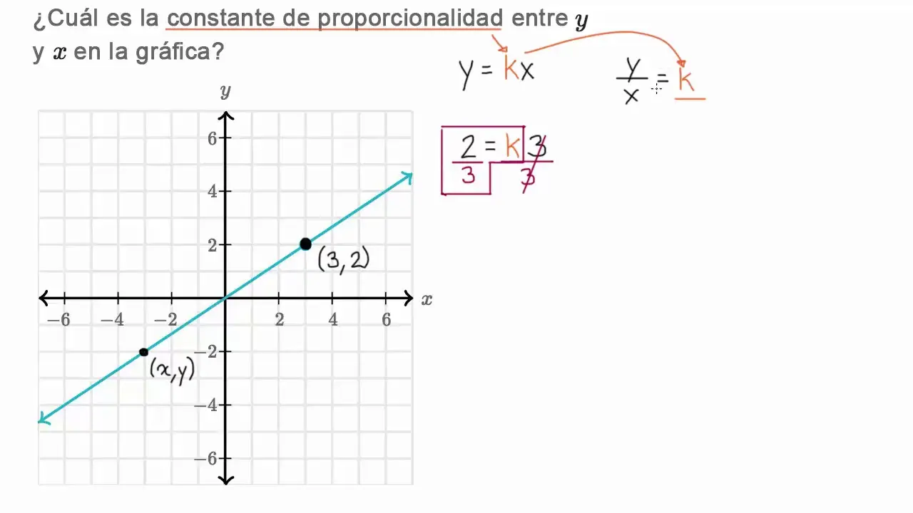 Cómo Sacar la Constante de Proporcionalidad en una Gráfica - Cuál es la constante en una gráfica como sacar la constante de proporcionalidad en una grafica - Cuál es la constante en una gráfica