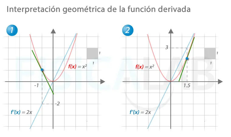 Definición Gráfica de la Derivada - Cuál es la interpretación de la derivada definicion grafica de derivada - Cuál es la interpretación de la derivada