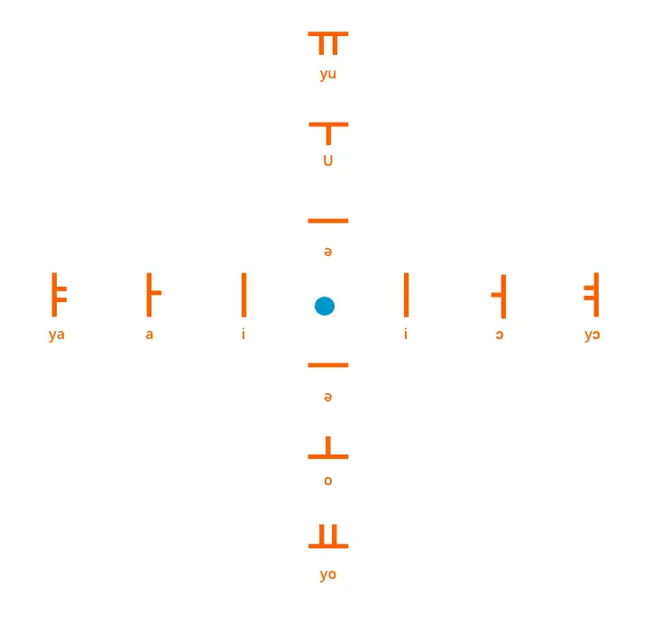 Hangul en Imprenta y en Cursiva: Una Guía Completa - Cuál es la letra C en coreano hangul en imprenta y en cursiva - Cuál es la letra C en coreano