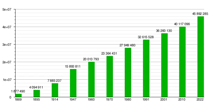 Gráfica de Población de Argentina: Análisis y Proyecciones - Cuál es la población actual de Argentina en 2024 grafica de poblacion de argentina - Cuál es la población actual de Argentina en 2024