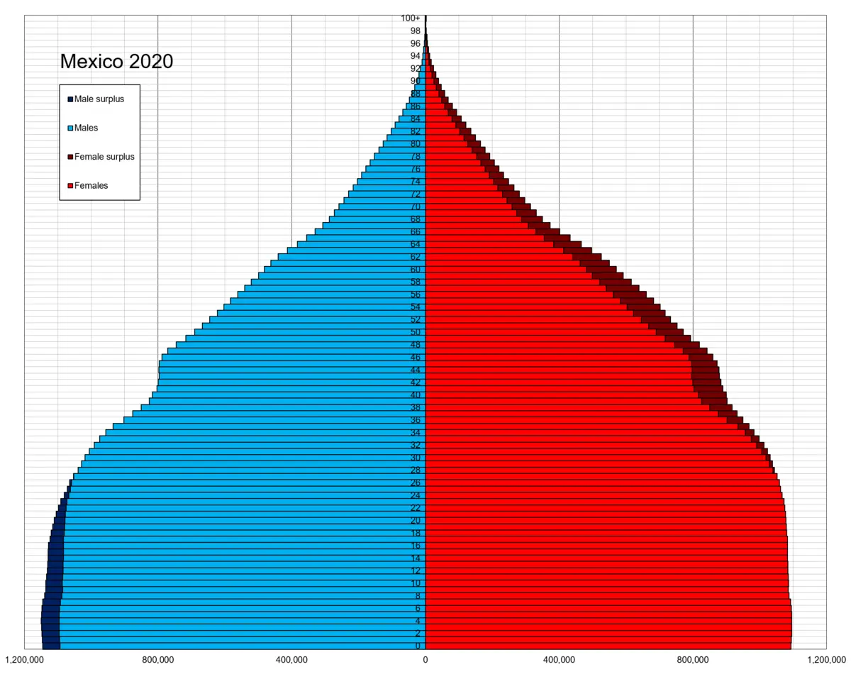 grafica de poblacion en mexico - Cuál es la población actual de México en 2024