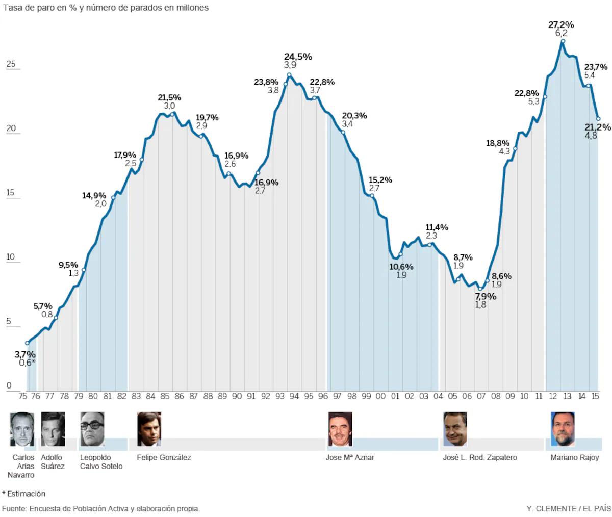 Gráfica de Desempleo en España: Análisis y Tendencias 2024 - Cuál es la tasa de desempleo en España grafica de desempleo en españa - Cuál es la tasa de desempleo en España