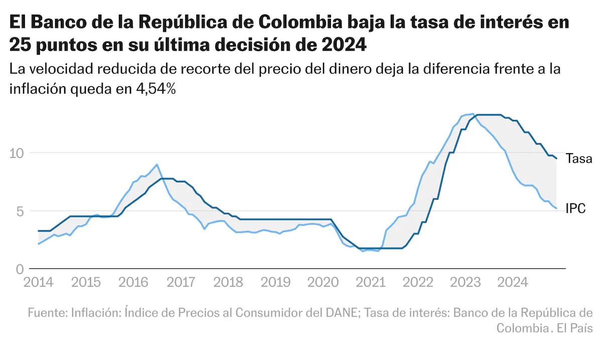 Política Monetaria Gráfica: Una Guía Completa - Cuál es la tasa de interés actual en Colombia en 2024 politica monetaria grafica - Cuál es la tasa de interés actual en Colombia en 2024