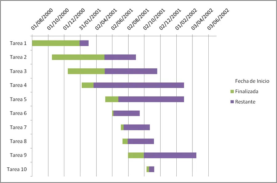 Diagrama de Gantt: La herramienta clave de Henry Gantt para la gestión de proyectos - Cuál es la teoría de Henry Gantt henry gantt grafica - Cuál es la teoría de Henry Gantt