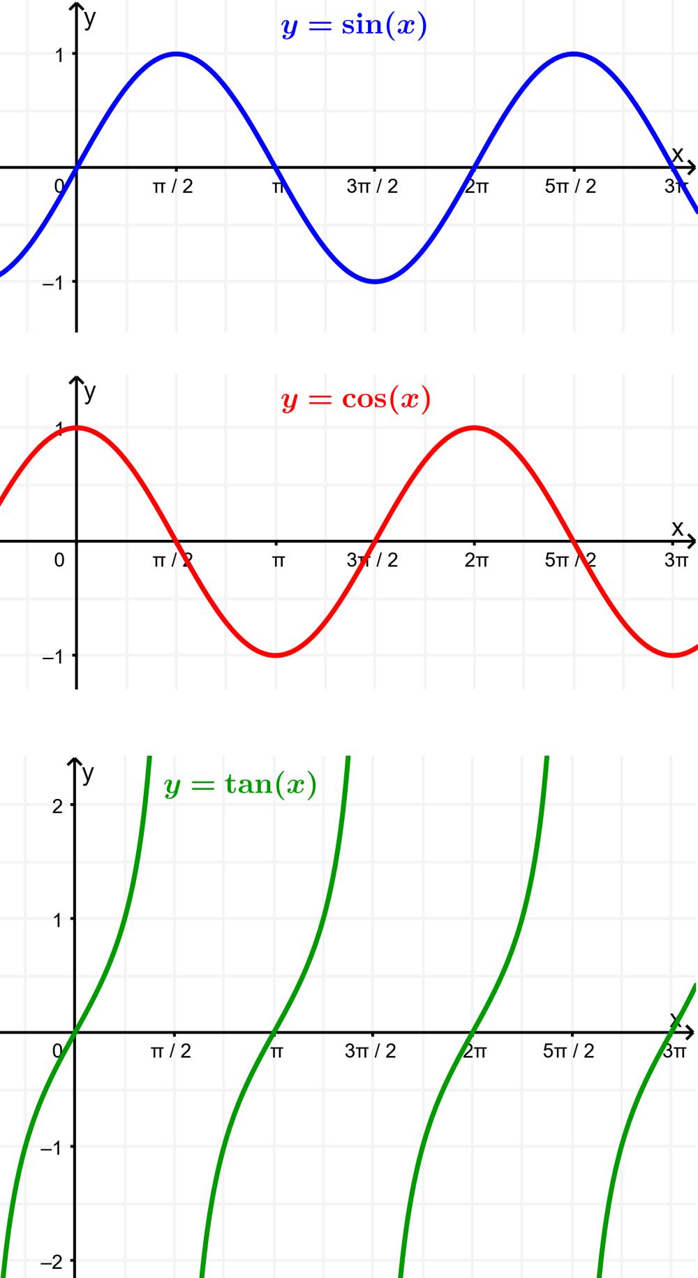 Funciones Trigonométricas: Seno, Coseno y Tangente - Guía Completa - Cuáles son las 3 identidades trigonométricas funciones trigonometricas seno coseno y tangente grafica - Cuáles son las 3 identidades trigonométricas
